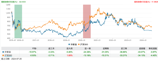 天治量化核心精选混合近一年亏损率超43% 总经理许家涵：将努力做到敬畏市场