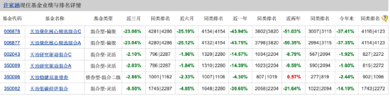 天治量化核心精选混合近一年亏损率超43% 总经理许家涵：将努力做到敬畏市场