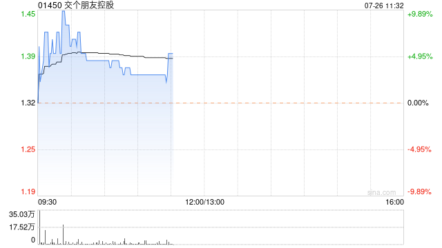 交个朋友控股盘中曾涨近10% 公司上半年GMV同比增超18%