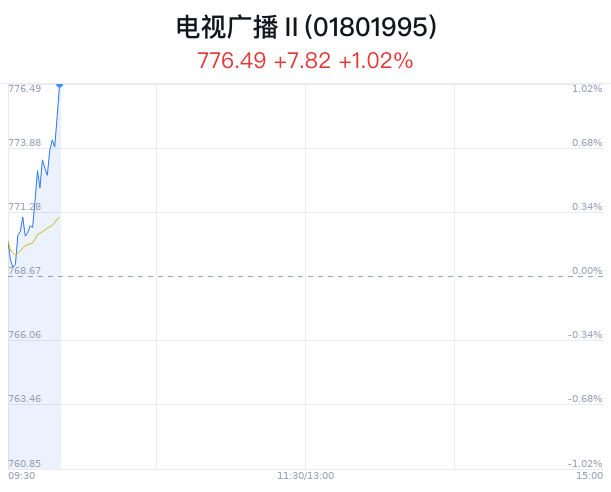 电视广播行业盘中拉升，贵广网络涨1.68%