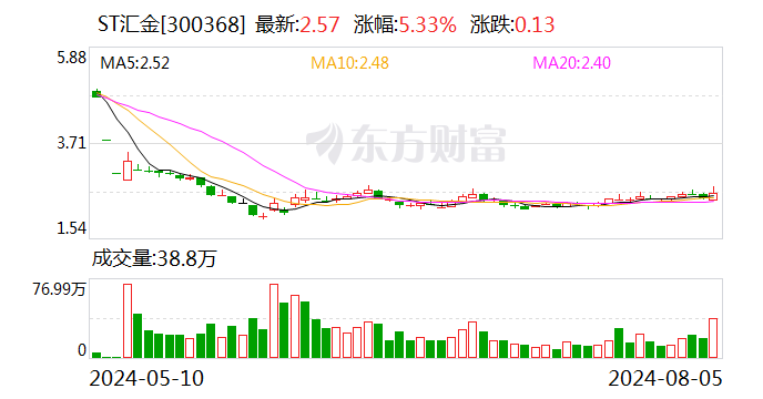 ST汇金：8月5日召开董事会会议