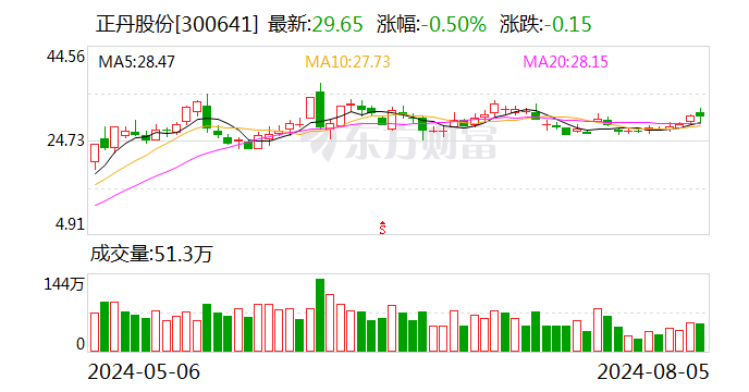 正丹股份：2024年上半年净利润同比增长1015.51%