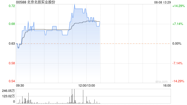 北辰实业早盘涨近13% 获控股股东首次增持公司A股