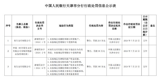 易生支付因八项违规行为被央行重罚555万元