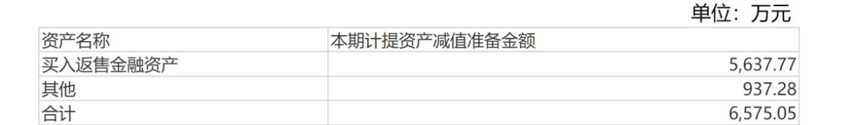 国海证券上半年两次计提损失，业绩下滑6成，去年大幅裁员换“涨薪”?