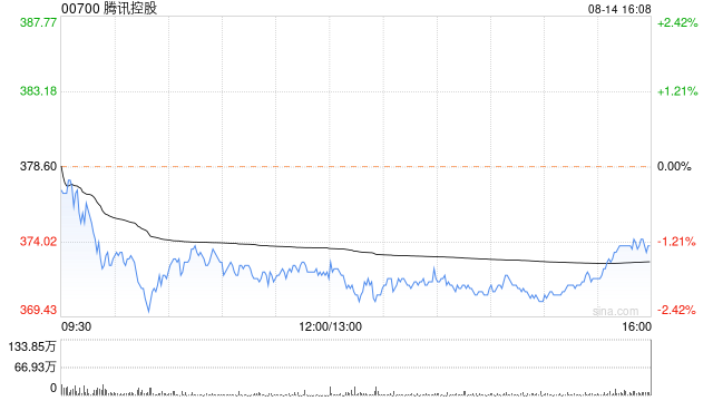 腾讯控股第二季度营收1611亿元 同比增长8%