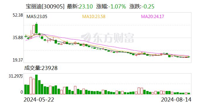 宝丽迪：2024年半年度净利润约5540万元，同比增加35.86%