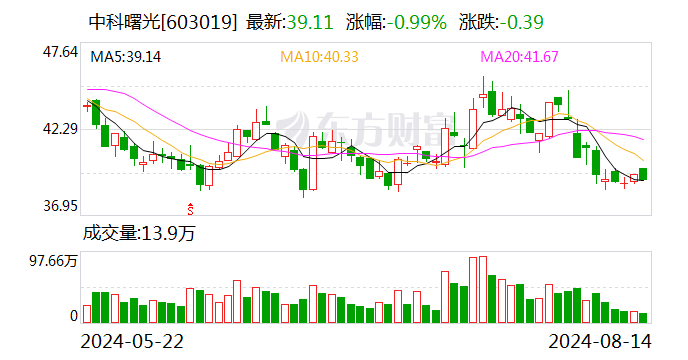 中科曙光：上半年净利润5.58亿元 同比增长2.43％