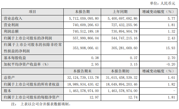 中科曙光：上半年净利润5.58亿元 同比增长2.43％