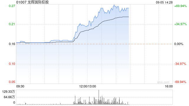 龙辉国际控股午后涨幅持续扩大 股价飙涨60.26%