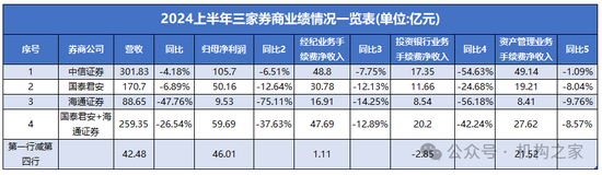 国泰君安合并海通证券之后：营收及利润中信证券仍遥遥领先