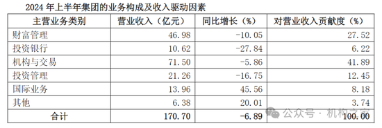 国泰君安合并海通证券之后：营收及利润中信证券仍遥遥领先