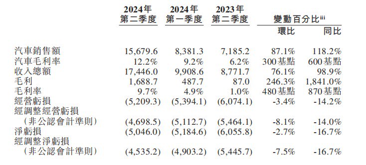 蔚来第二季度营收174.5亿元 李斌：优化毛利率是下一阶段重要任务