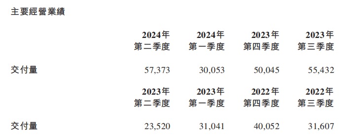 蔚来第二季度营收174.5亿元 李斌：优化毛利率是下一阶段重要任务