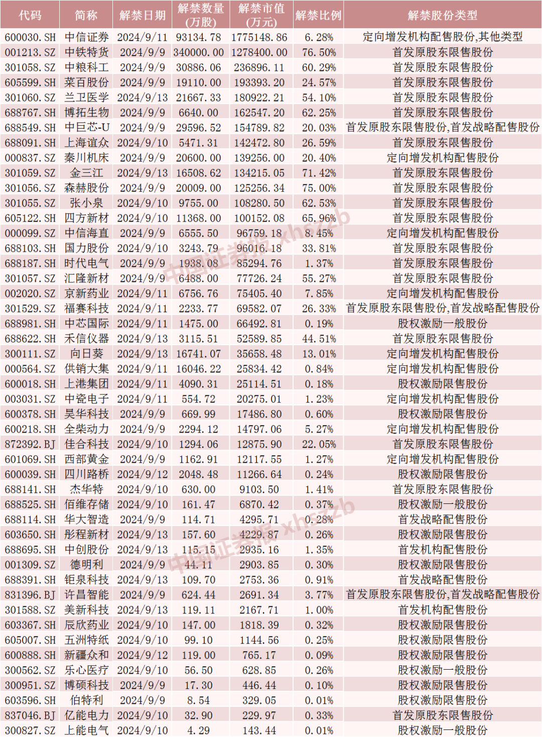 下周，A股“券商一哥”解禁超170亿