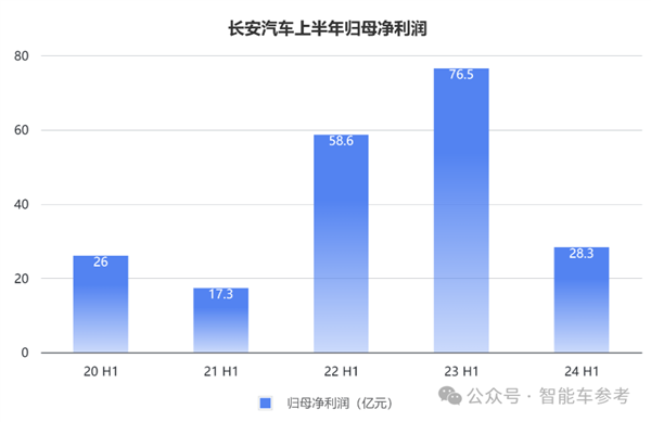 长安的新能源转型：一天卖出7千辆 但卖一辆少赚4千