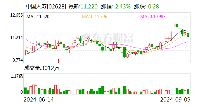 中国人寿：前8月累计原保险保费收入5649亿元 同比增长5.9%