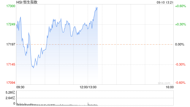 午评：港股恒指涨0.28% 恒生科指涨0.09%阿里涨近5%、内房股集体重挫