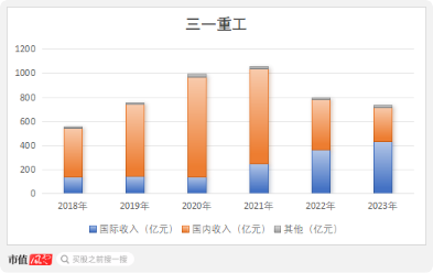 1亿减持，带崩百亿市值！千万年薪高管也缺钱？三一重工为何突遭高管集体减持