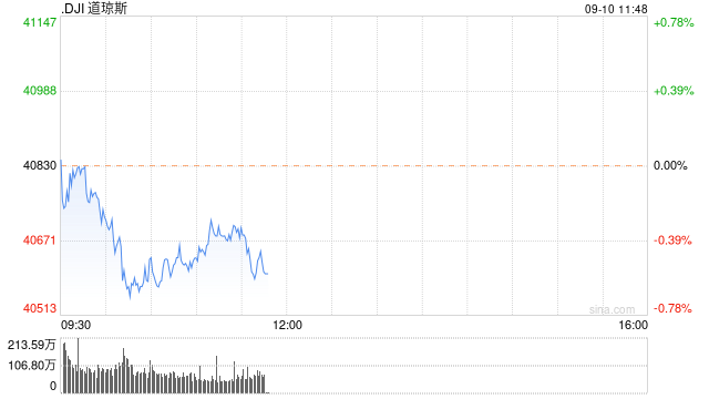早盘：美股涨跌不一 道指下跌180点