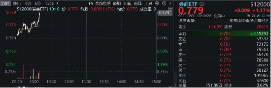 天风证券涨停，券商ETF（512000）拉涨超1%，机构：券商加快并购整合，当前安全边际较高