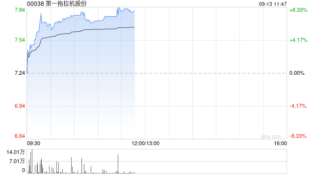 第一拖拉机股份早盘涨近8% 公司上半年业绩增长稳健