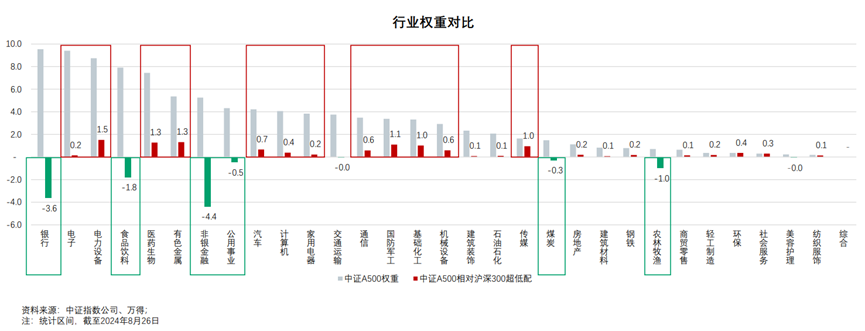 如果指数是趋势的话，A500是题中之选吗？