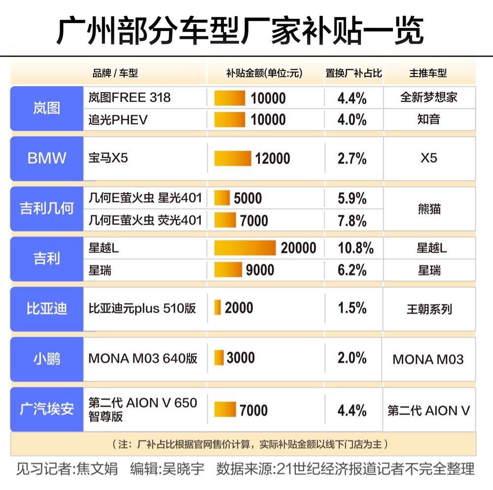 补贴新政下的广州：造车第一城，不做“偏科生”