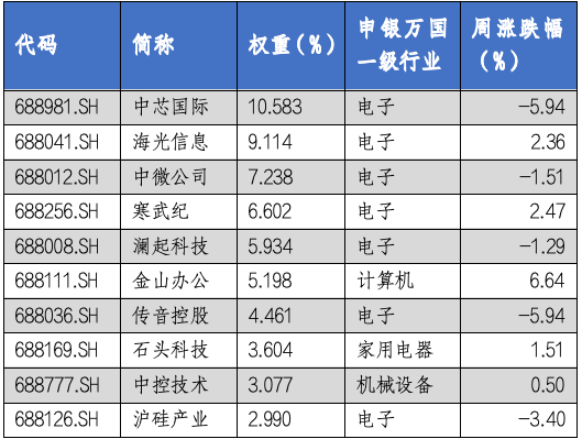 华安基金科创板ETF周报： 科创板芯片、半导体、人工智能业绩会召开，科创50指数上周跌1.10%