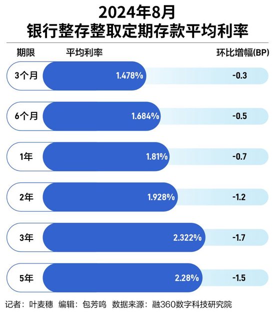 利率调降风吹到村镇银行 存款搬家现象再现