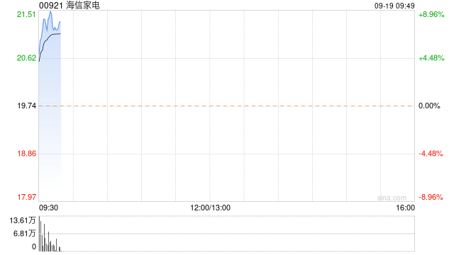 家电股早盘涨幅居前 海信家电涨超7%海尔智家涨超4%