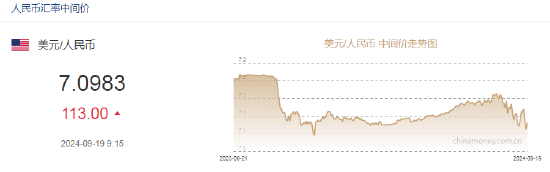 人民币中间价报7.0983，下调113点